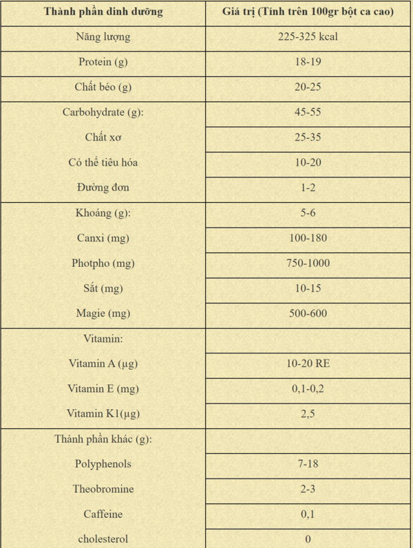 Các thành phần dinh dưỡng có trong 100gr